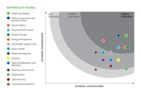 MISC Group’s materiality matrix